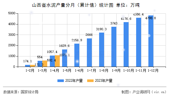 山西省水泥產量分月（累計值）統計圖