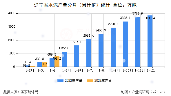 遼寧省水泥產量分月（累計值）統(tǒng)計