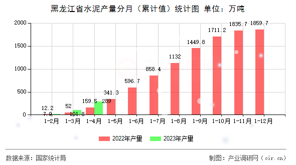 黑龍江省水泥產量分月（累計值）統(tǒng)計圖