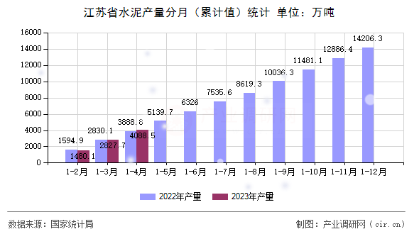 江蘇省水泥產量分月（累計值）統計