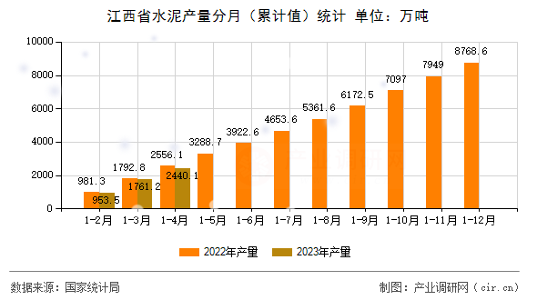 江西省水泥產量分月（累計值）統計