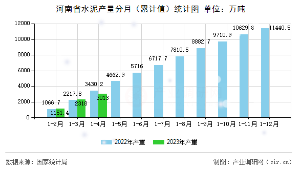 河南省水泥產(chǎn)量分月（累計值）統(tǒng)計圖