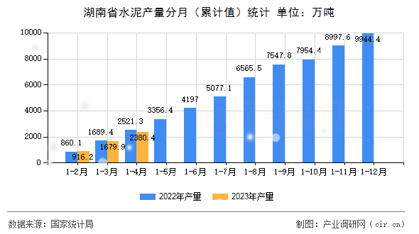 湖南省水泥產量分月（累計值）統計