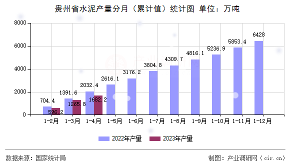 貴州省水泥產量分月（累計值）統計圖