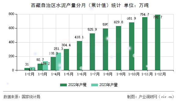 西藏自治區水泥產量分月（累計值）統計