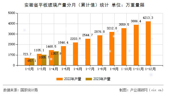 安徽省平板玻璃產量分月（累計值）統計