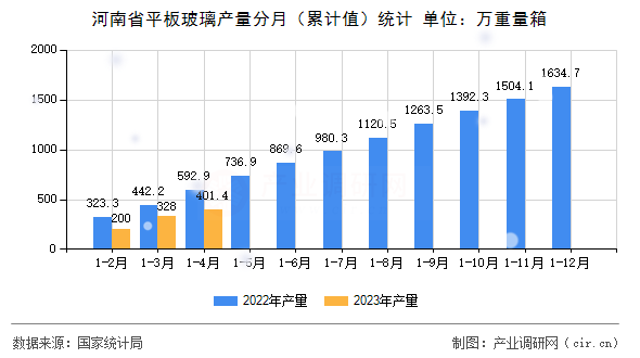 河南省平板玻璃產量分月（累計值）統計