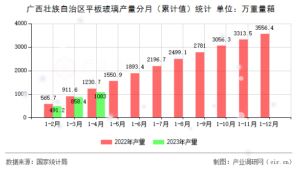 廣西壯族自治區平板玻璃產量分月（累計值）統計