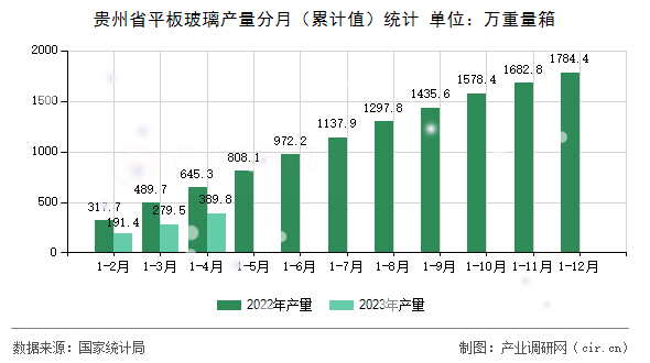 貴州省平板玻璃產量分月（累計值）統計