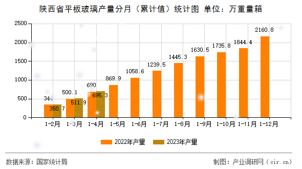 陜西省平板玻璃產量分月（累計值）統計圖