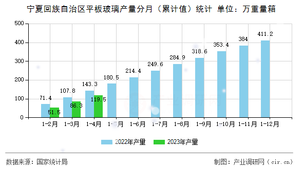 寧夏回族自治區平板玻璃產量分月（累計值）統計