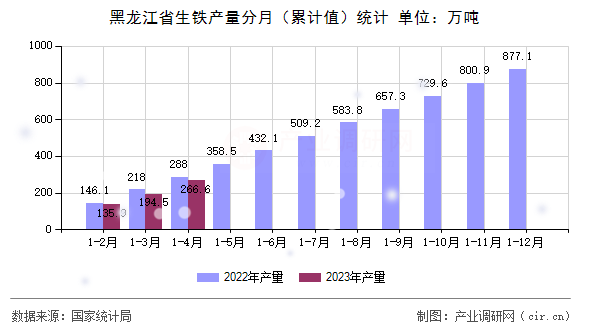 黑龍江省生鐵產量分月（累計值）統計
