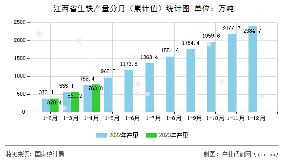 江西省生鐵產量分月（累計值）統計圖