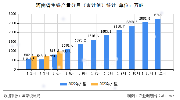 河南省生鐵產量分月（累計值）統計
