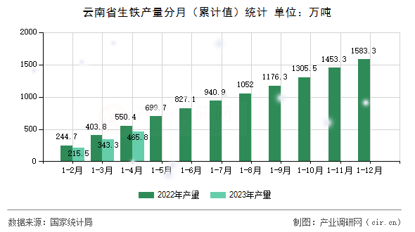 云南省生鐵產量分月（累計值）統計