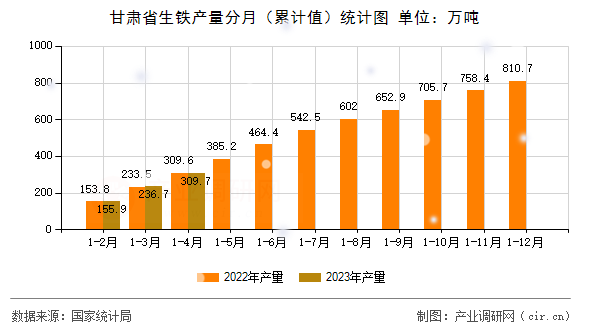 甘肅省生鐵產量分月（累計值）統計圖