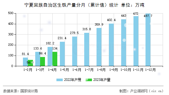 寧夏回族自治區生鐵產量分月（累計值）統計