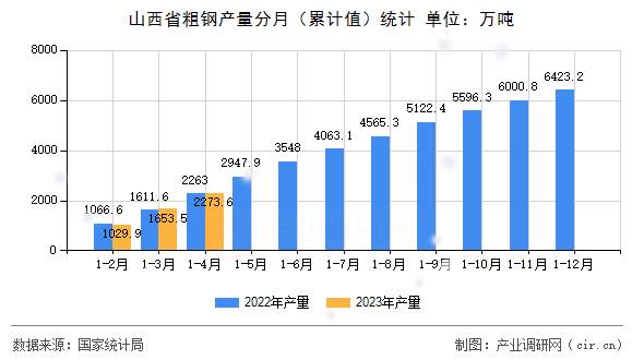 山西省粗鋼產量分月（累計值）統計