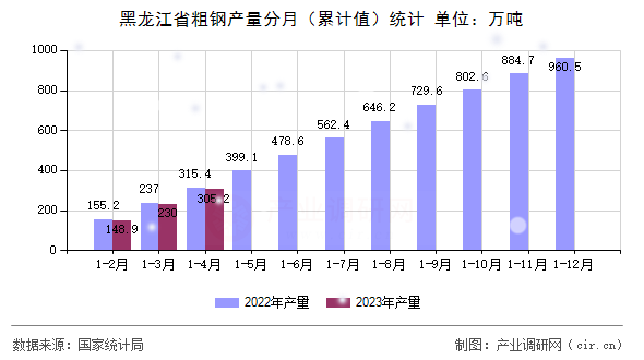 黑龍江省粗鋼產量分月（累計值）統計