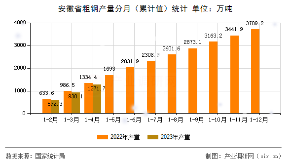 安徽省粗鋼產量分月（累計值）統計