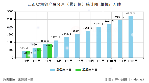 江西省粗鋼產量分月（累計值）統計圖