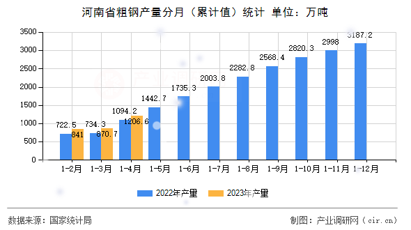 河南省粗鋼產量分月（累計值）統計
