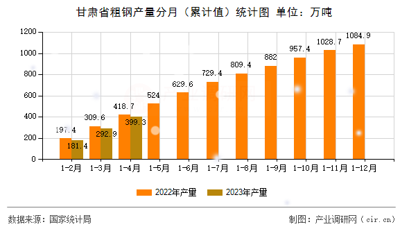 甘肅省粗鋼產量分月（累計值）統計圖