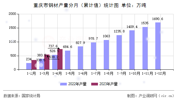 重慶市鋼材產(chǎn)量分月（累計值）統(tǒng)計圖