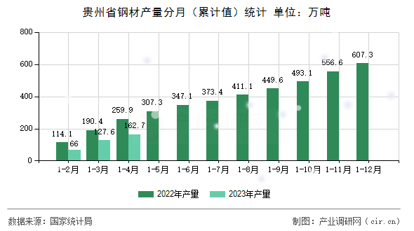 貴州省鋼材產量分月（累計值）統計