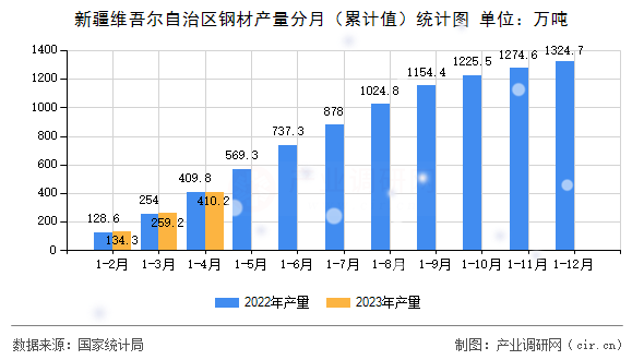 新疆維吾爾自治區鋼材產量分月（累計值）統計圖