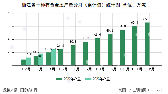 浙江省十種有色金屬產量分月（累計值）統計圖