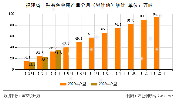 福建省十種有色金屬產量分月（累計值）統計