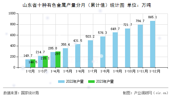 山東省十種有色金屬產量分月（累計值）統計圖