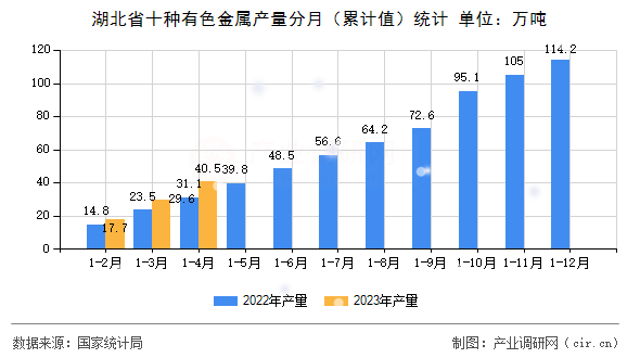 湖北省十種有色金屬產量分月（累計值）統計