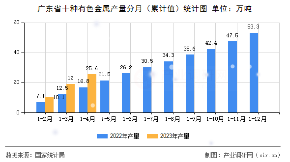 廣東省十種有色金屬產(chǎn)量分月（累計(jì)值）統(tǒng)計(jì)圖