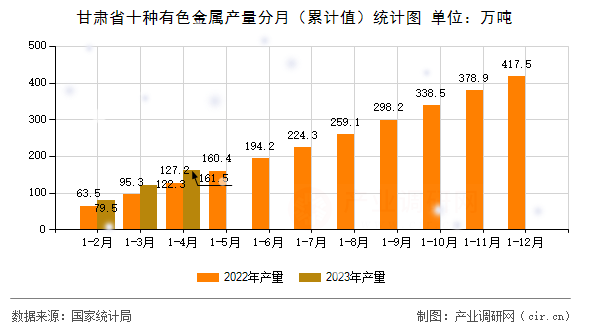 甘肅省十種有色金屬產量分月（累計值）統計圖