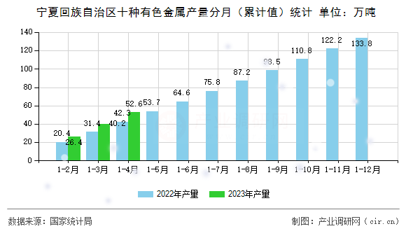 寧夏回族自治區十種有色金屬產量分月（累計值）統計
