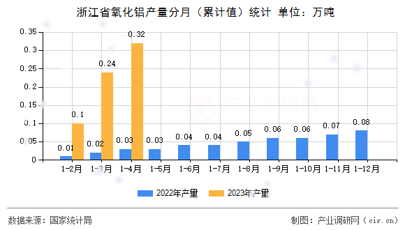 浙江省氧化鋁產量分月（累計值）統計