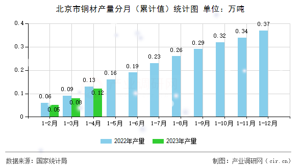北京市銅材產量分月（累計值）統計圖