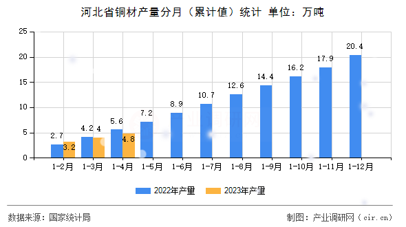 河北省銅材產(chǎn)量分月（累計值）統(tǒng)計