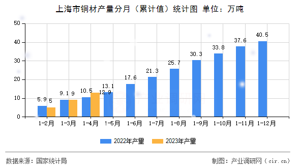 上海市銅材產量分月（累計值）統計圖