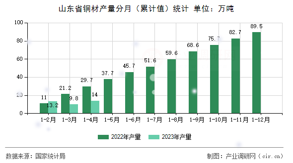 山東省銅材產量分月（累計值）統計