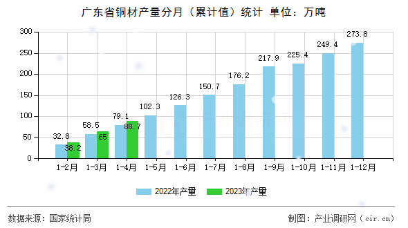 廣東省銅材產量分月（累計值）統計