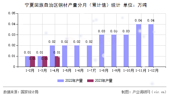 寧夏回族自治區銅材產量分月（累計值）統計