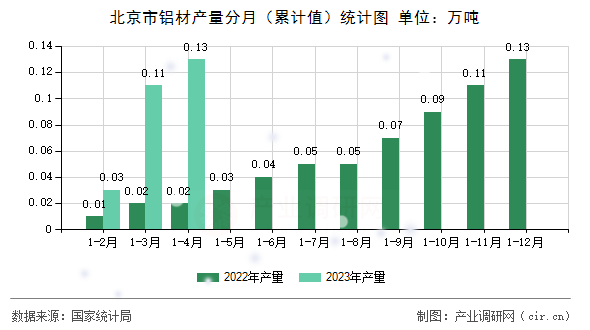北京市鋁材產量分月（累計值）統計圖