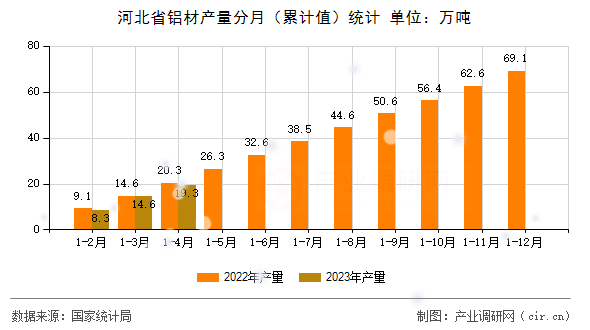河北省鋁材產量分月（累計值）統計