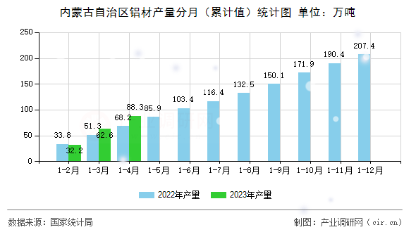 內(nèi)蒙古自治區(qū)鋁材產(chǎn)量分月（累計值）統(tǒng)計圖