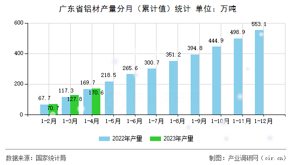 廣東省鋁材產量分月（累計值）統計