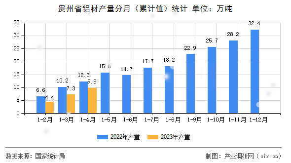 貴州省鋁材產量分月（累計值）統計