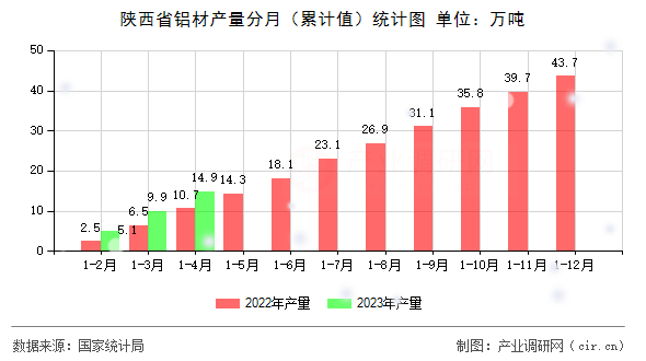 陜西省鋁材產量分月（累計值）統計圖